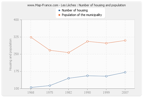 Les Lèches : Number of housing and population